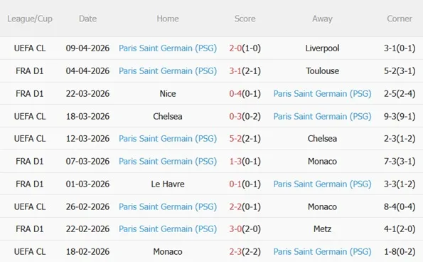 Phong độ những trận gần đây của PSG